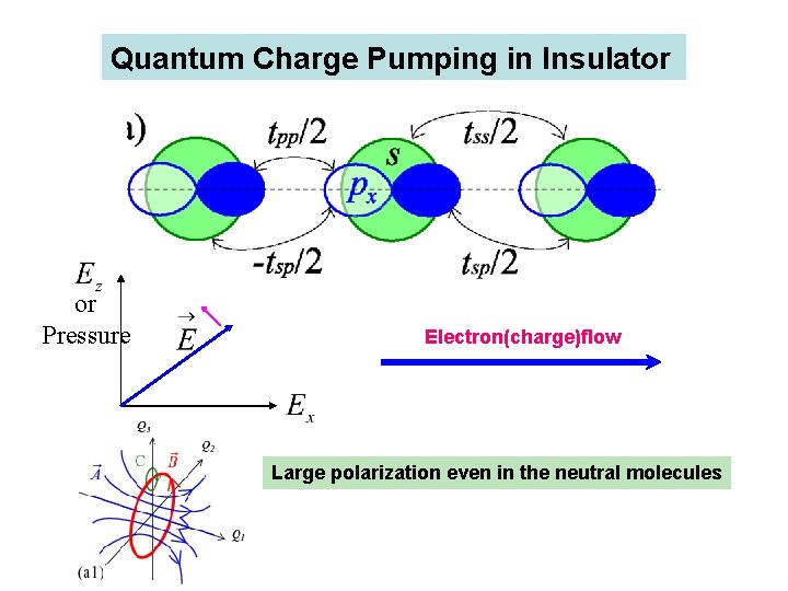 Quantum Charge Pumping in Insulator or Pressure Electron(charge)flow Large polarization even in the neutral
