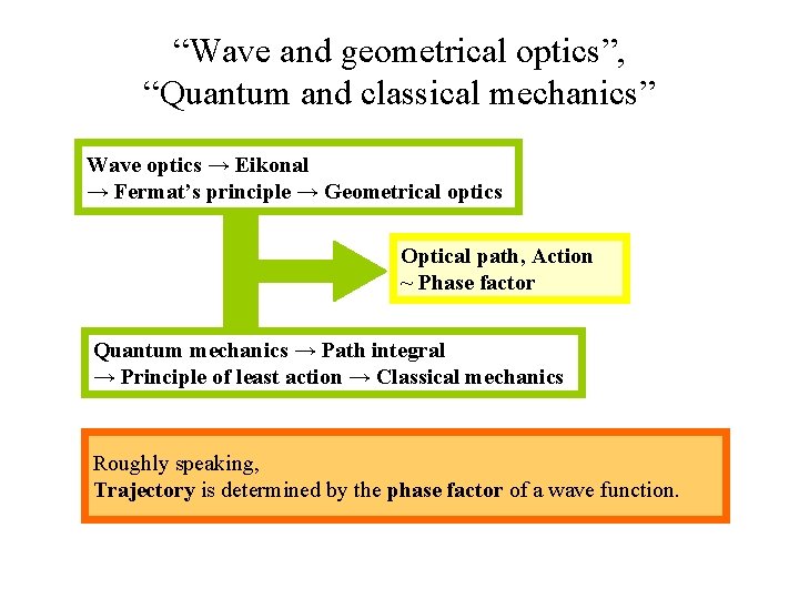“Wave and geometrical optics”, “Quantum and classical mechanics” Wave optics → Eikonal → Fermat’s
