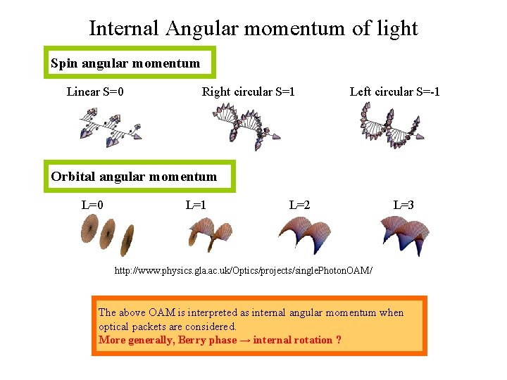 Internal Angular momentum of light Spin angular momentum Linear S=0 Right circular S=1 Left