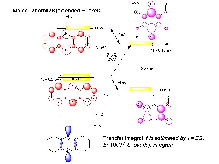 Molecular orbitals(extended Huckel） Transfer integral t is estimated by ｔ = ES, E~10 e.