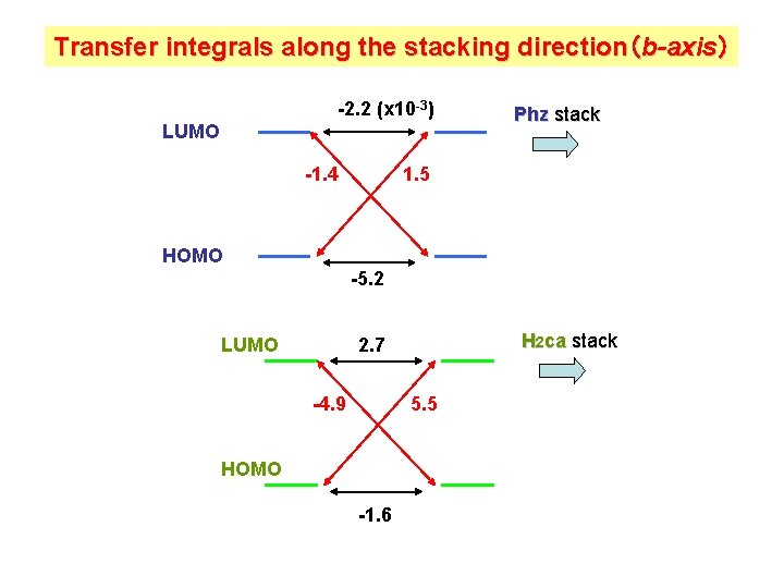 Transfer integrals along the stacking direction（b-axis） -2. 2 (x 10 -3) LUMO -1. 4