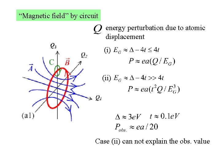 “Magnetic field” by circuit energy perturbation due to atomic displacement (i) (ii) Case (ii)