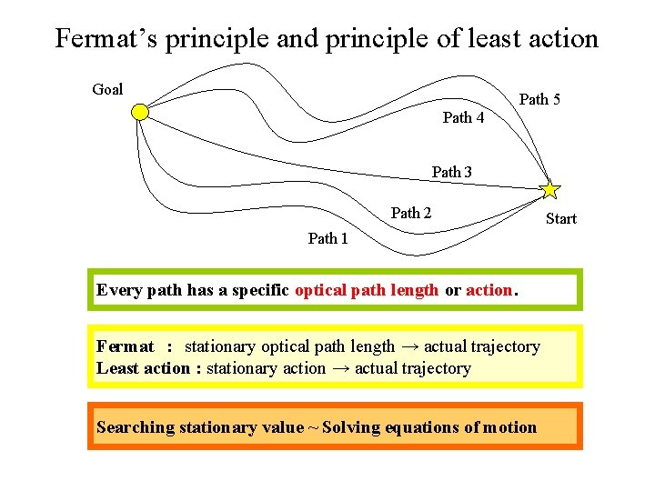 Fermat’s principle and principle of least action Goal Path 4 Path 5 Path 3