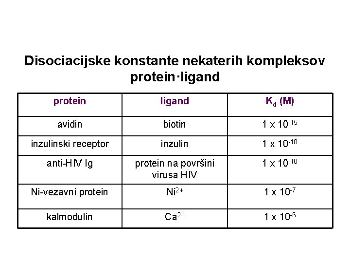 Disociacijske konstante nekaterih kompleksov protein·ligand protein ligand Kd (M) avidin biotin 1 x 10