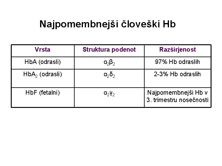 Najpomembnejši človeški Hb Vrsta Struktura podenot Razširjenost Hb. A (odrasli) α 2 β 2