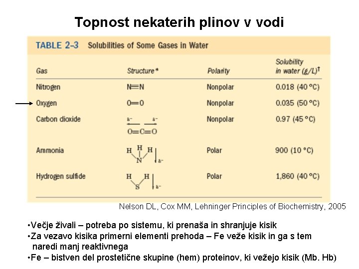 Topnost nekaterih plinov v vodi Nelson DL, Cox MM, Lehninger Principles of Biochemistry, 2005