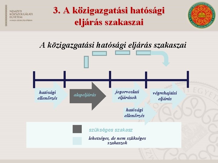 3. A közigazgatási hatósági eljárás szakaszai hatósági ellenőrzés alapeljárás jogorvoslati eljárások hatósági ellenőrzés szükséges