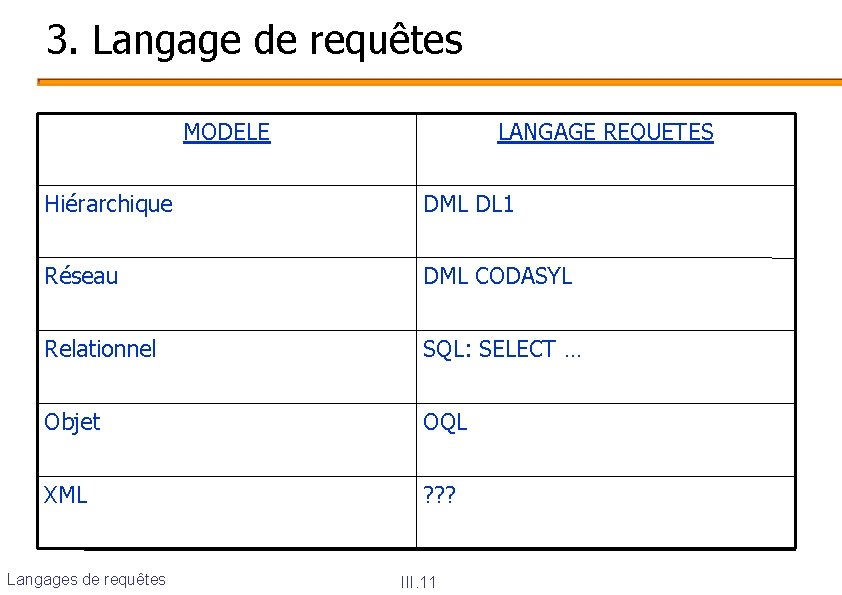 3. Langage de requêtes MODELE LANGAGE REQUETES Hiérarchique DML DL 1 Réseau DML CODASYL