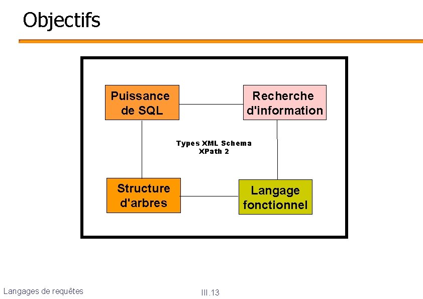 Objectifs Puissance de SQL Recherche d'information Types XML Schema XPath 2 Structure d'arbres Langages
