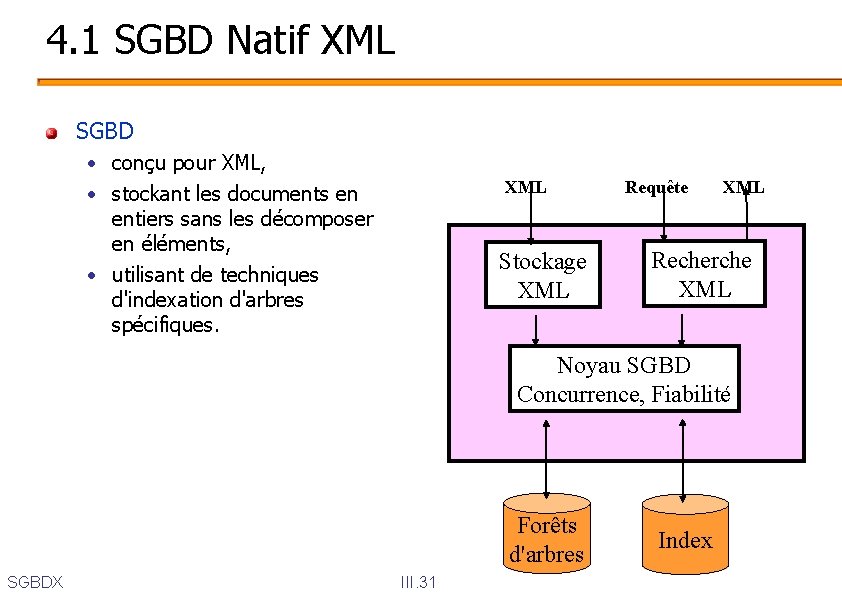 4. 1 SGBD Natif XML SGBD • conçu pour XML, • stockant les documents