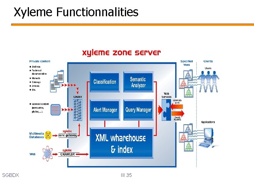 Xyleme Functionnalities SGBDX III. 35 