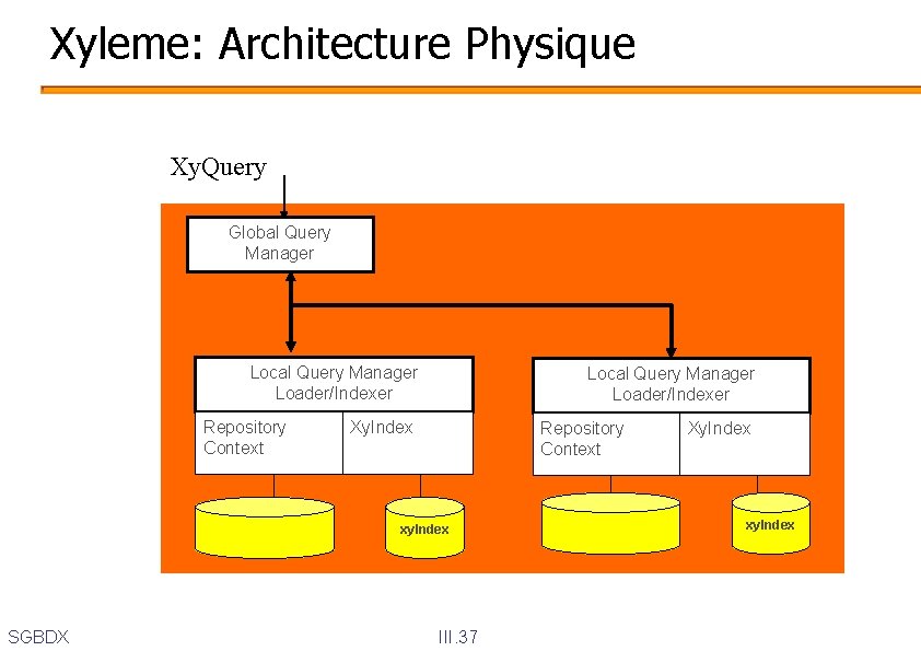 Xyleme: Architecture Physique Xy. Query Global Query Manager Local Query Manager Loader/Indexer Repository Context