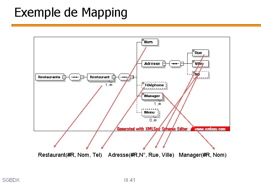Exemple de Mapping Restaurant(#R, Nom, Tel) SGBDX Adresse(#R, N°, Rue, Ville) Manager(#R, Nom) III.