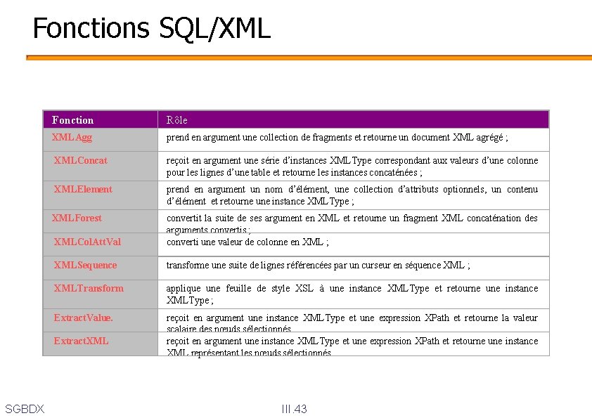 Fonctions SQL/XML Fonction Rôle XMLAgg prend en argument une collection de fragments et retourne
