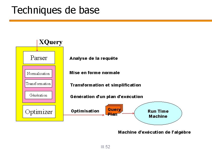 Techniques de base XQuery Parser Analyse de la requête Normalisation Mise en forme normale