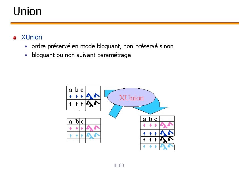 Union XUnion • ordre préservé en mode bloquant, non préservé sinon • bloquant ou