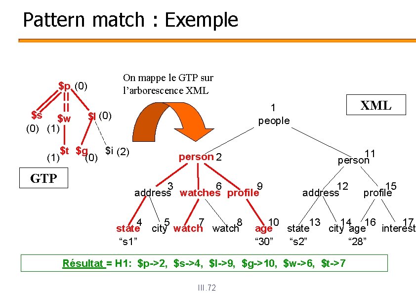 Pattern match : Exemple On mappe le GTP sur l’arborescence XML $p (0) $s