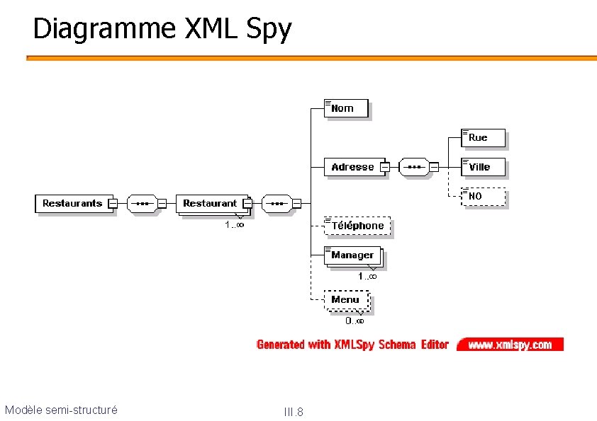 Diagramme XML Spy Modèle semi-structuré III. 8 