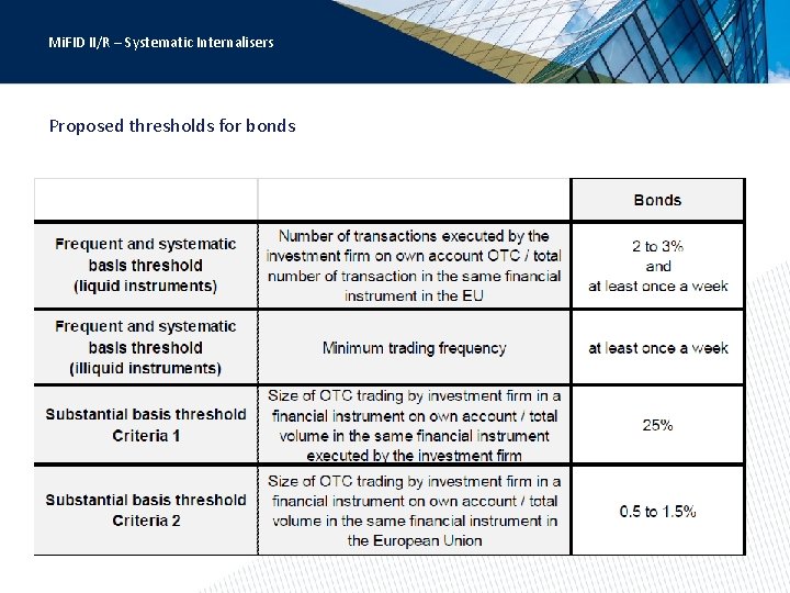 Mi. FID II/R – Systematic Internalisers Proposed thresholds for bonds 