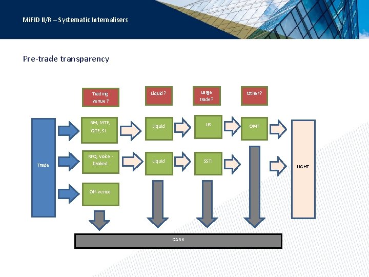 Mi. FID II/R – Systematic Internalisers Pre-trade transparency Trading venue ? RM, MTF, OTF,