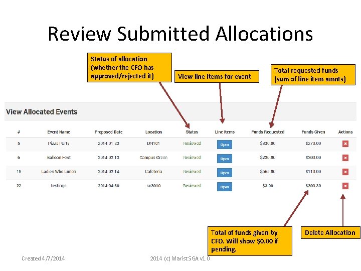 Review Submitted Allocations Status of allocation (whether the CFO has approved/rejected it) View line