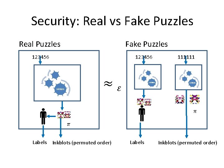 Security: Real vs Fake Puzzles Real Puzzles Fake Puzzles 123456 111111 Inkblots Labels Inkblots