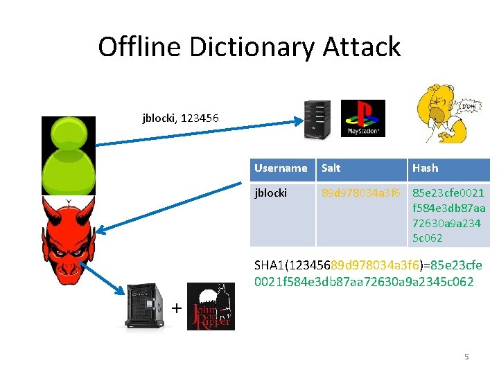 Offline Dictionary Attack jblocki, 123456 Username Salt Hash jblocki 89 d 978034 a 3