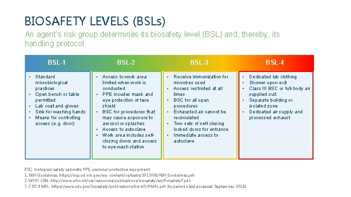 BIOSAFETY LEVELS (BSLs) An agent’s risk group determines its biosafety level (BSL) and, thereby,