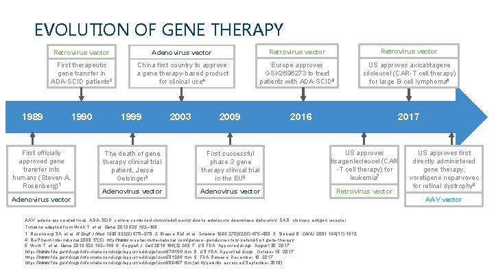 EVOLUTION OF GENE THERAPY 1989 Retrovirus vector Adenovirus vector Retrovirus vector First therapeutic gene