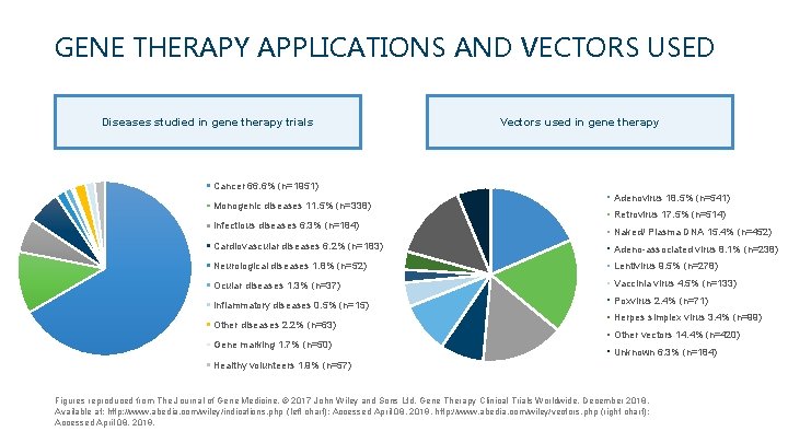 GENE THERAPY APPLICATIONS AND VECTORS USED Diseases studied in gene therapy trials Vectors used