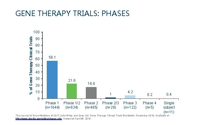GENE THERAPY TRIALS: PHASES % of Gene Therapy Clinical Trials 100 90 80 70