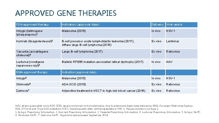 APPROVED GENE THERAPIES FDA-approved therapy Indication (approval date) Delivery Viral vector Imlygic (talimogene laherparepvec)1