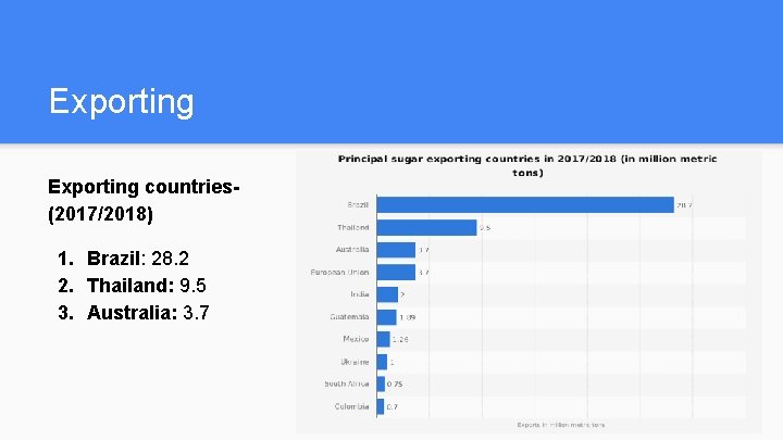 Exporting countries(2017/2018) 1. Brazil: 28. 2 2. Thailand: 9. 5 3. Australia: 3. 7