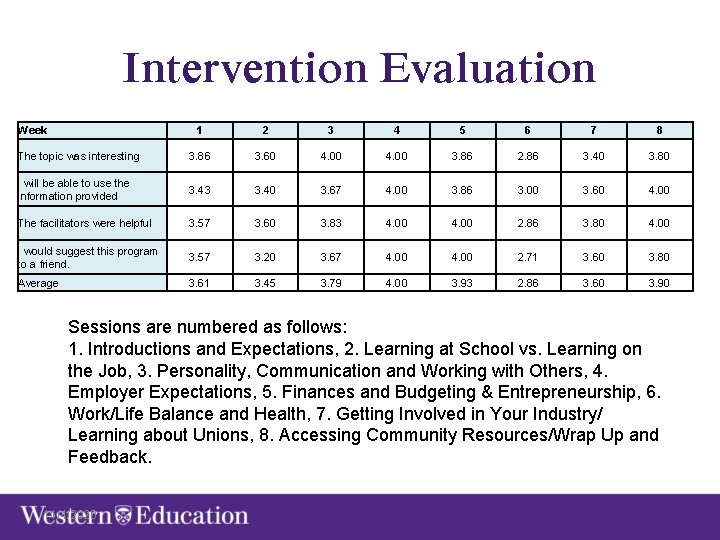 Intervention Evaluation Week 1 2 3 4 5 6 7 8 The topic was