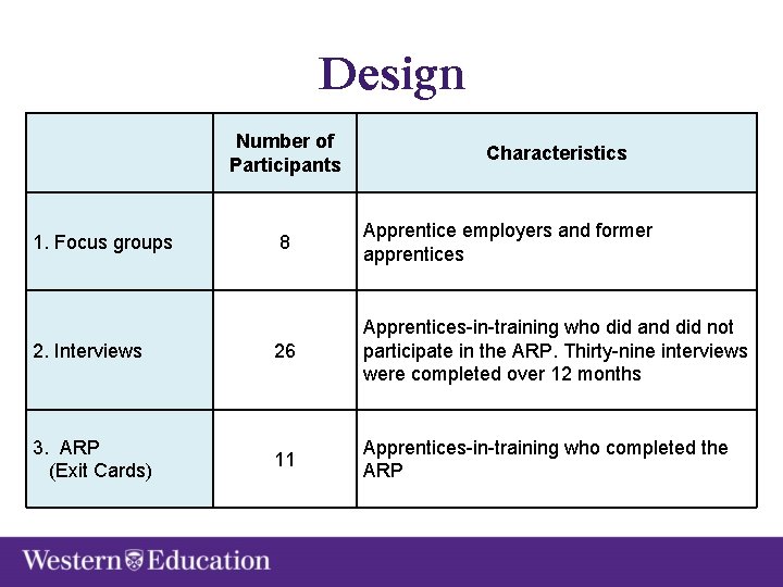 Design Number of Participants Characteristics 8 Apprentice employers and former apprentices 2. Interviews 26
