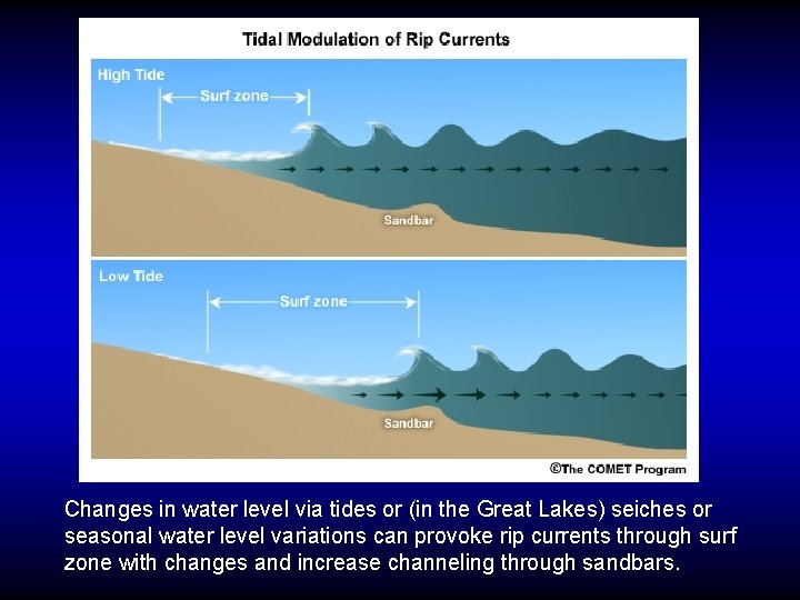 Changes in water level via tides or (in the Great Lakes) seiches or seasonal