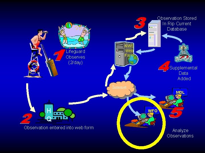 Observation Stored In Rip Current Database Lifeguard Observes (2/day) NWS Web Farm Supplemental Data