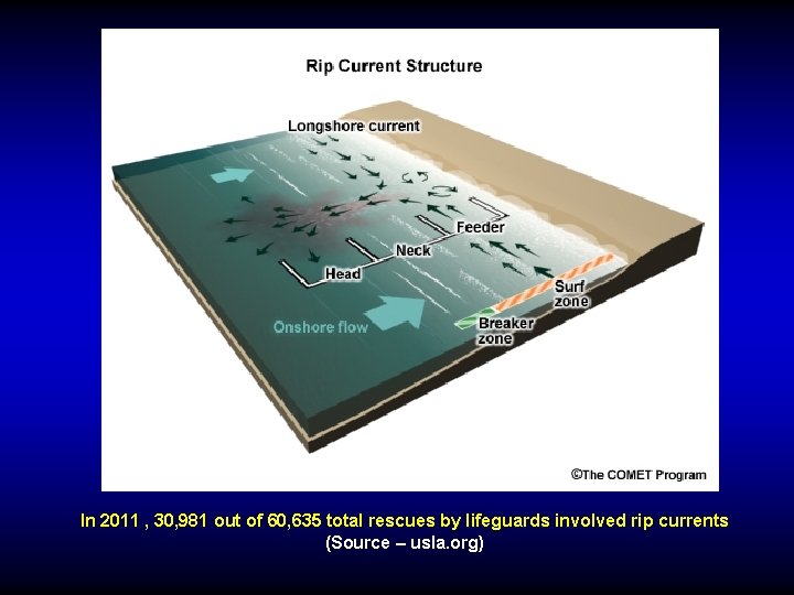 In 2011 , 30, 981 out of 60, 635 total rescues by lifeguards involved