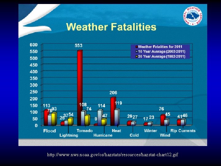 http: //www. nws. noaa. gov/os/hazstats/resources/hazstat-chart 12. gif 