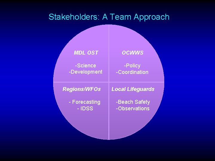Stakeholders: A Team Approach MDL OST OCWWS -Science -Development -Policy -Coordination Regions/WFOs - Forecasting