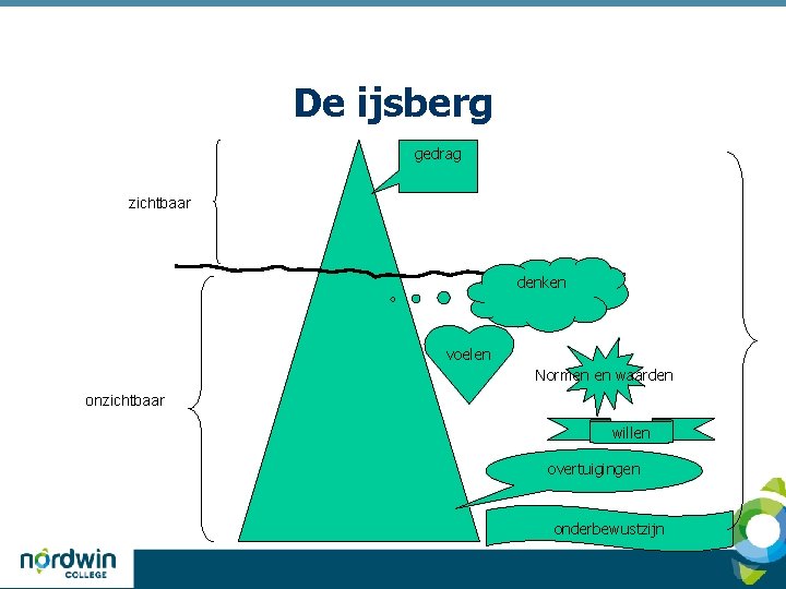 De ijsberg gedrag zichtbaar denken voelen Normen en waarden onzichtbaar willen overtuigingen onderbewustzijn 