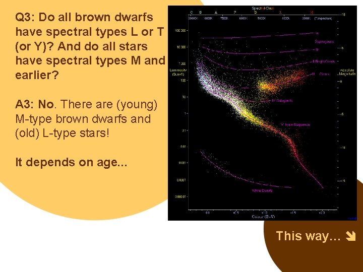 Q 3: Do all brown dwarfs have spectral types L or T (or Y)?