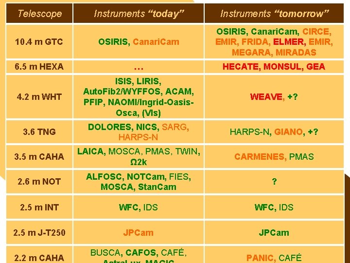 Telescope Instruments “today” Instruments “tomorrow” 10. 4 m GTC OSIRIS, Canari. Cam, CIRCE, EMIR,