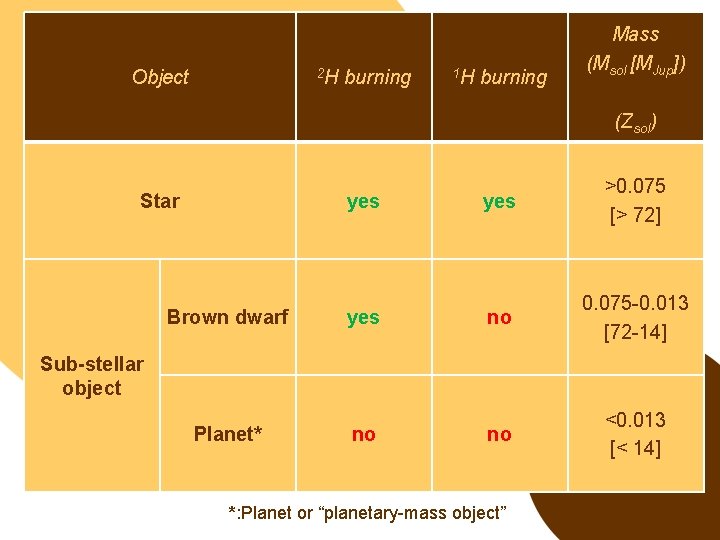 Object 2 H burning 1 H burning Mass (Msol [MJup]) (Zsol) Star yes Brown