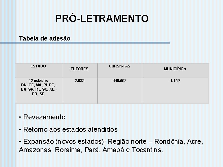 PRÓ-LETRAMENTO Tabela de adesão ESTADO 12 estados RN, CE, MA, PI, PE, BA, SP,