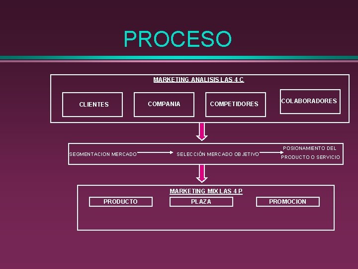 PROCESO MARKETING ANALISIS LAS 4 C CLIENTES COMPANIA COMPETIDORES COLABORADORES POSIONAMIENTO DEL SEGMENTACION MERCADO