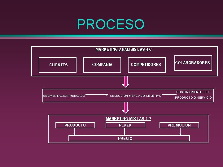 PROCESO MARKETING ANALISIS LAS 4 C CLIENTES COMPANIA COMPETIDORES COLABORADORES POSIONAMIENTO DEL SEGMENTACION MERCADO