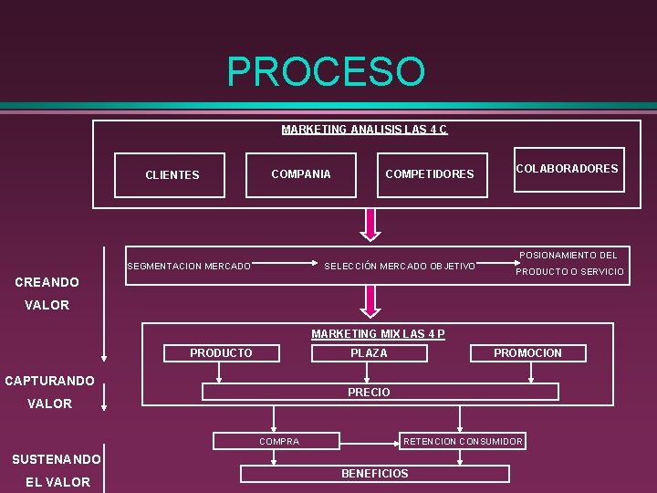 PROCESO MARKETING ANALISIS LAS 4 C CLIENTES COMPANIA COMPETIDORES COLABORADORES POSIONAMIENTO DEL SEGMENTACION MERCADO PROCESO MARKETING ANALISIS LAS 4 C CLIENTES COMPANIA COMPETIDORES COLABORADORES POSIONAMIENTO DEL SEGMENTACION MERCADO