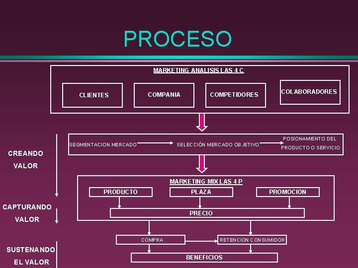 PROCESO MARKETING ANALISIS LAS 4 C CLIENTES COMPANIA COMPETIDORES COLABORADORES POSIONAMIENTO DEL SEGMENTACION MERCADO