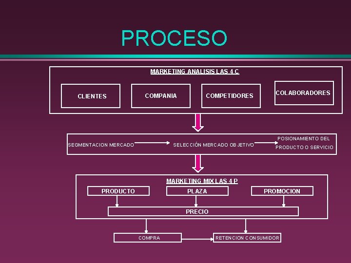 PROCESO MARKETING ANALISIS LAS 4 C CLIENTES COMPANIA COMPETIDORES COLABORADORES POSIONAMIENTO DEL SEGMENTACION MERCADO PROCESO MARKETING ANALISIS LAS 4 C CLIENTES COMPANIA COMPETIDORES COLABORADORES POSIONAMIENTO DEL SEGMENTACION MERCADO